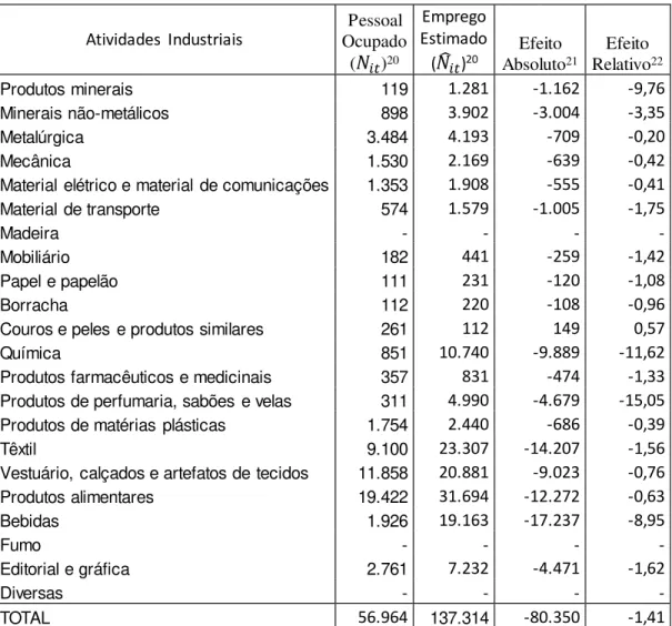 Tabela 6 – Variações de Produtividade  e Emprego  – Ceará 1988/1995 
