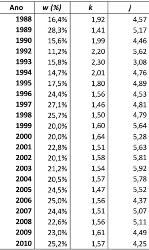 Tabela 8 – Parcela Salarial  e seus Determinantes para o Setor Industrial  Ano  w (%)     k      j    1988  16,4%  1,92    4,57    1989  28,3%  1,41    5,17    1990  15,6%  1,99    4,46    1992  11,2%  2,20    5,62    1993  15,8%  2,30    3,08    1994  14,