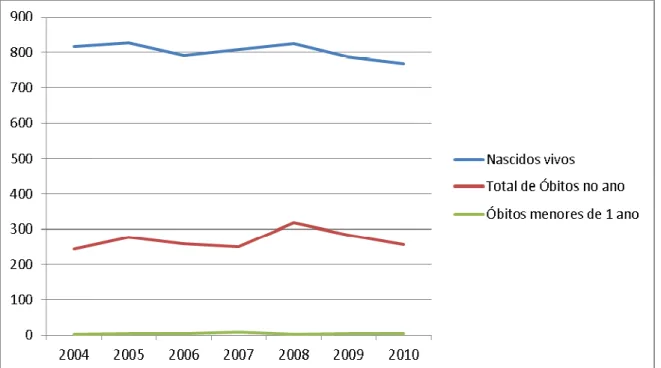 Gráfico 5 – Nascimentos e óbitos em Limoeiro do Norte no período de 2004 - 2010 