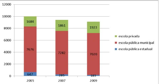 Gráfico 10 – Matrículas ensino fundamental em Limoeiro do Norte entre 2005 - 2009 