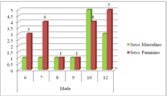 Figura 3 - Comparativo idade e género 
