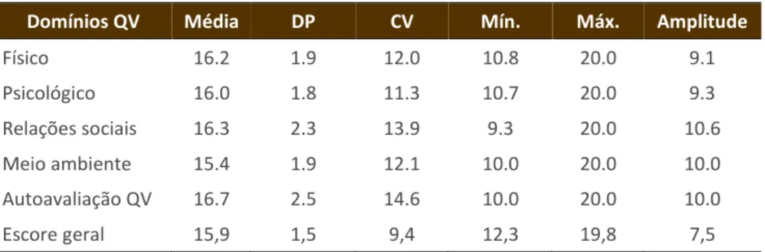 Tabela 2 – Valores descritivos relacionados aos domínios da QV em mulheres corredoras  de rua (n=75) 