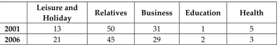 Table 2.3 Arrivals per typology (%)  Leisure and 