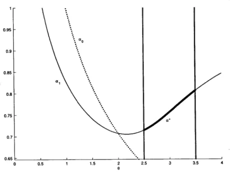 Figure 1.1: Optimal contract. <r0 = 0.91, \i = 1 and 0 = [2.5,3.5].
