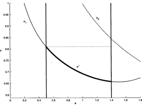 Figure 1.3: Optimal contract. oç> = 0.91, /x = 1 and © = [0.5,1.4].