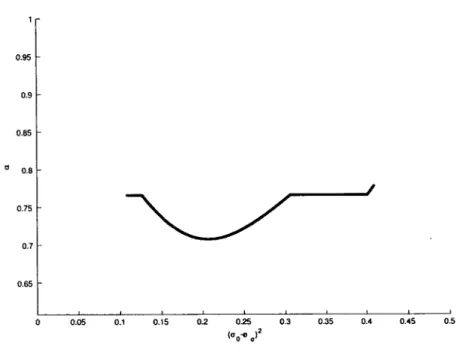 Figure 1.6: Risk x incentives. a0 = 0.91, /x = 1 and 0 = [0.7,3.0].