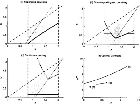 Figure 2.4: Signaling equilibria.