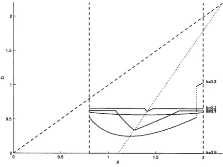 Figure 2.7: Equilibria for g = 0.2.