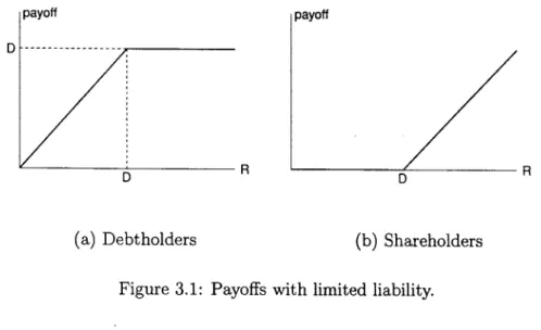 Figure 3.1: Payoffs with limited liability.