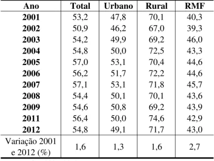 Tabela 4 – Evolução da População do Estado do Ceará e Região Metropolitana de Fortaleza  que sobrevive com até dois salários mínimos entre 2001 e 2012 (%)