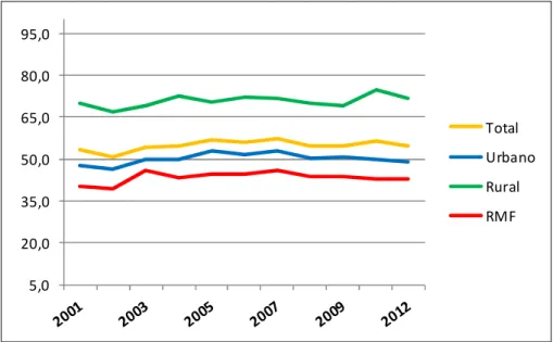 Gráfico 2 – Evolução do Passivo Econômico do Estado do Ceará e Região Metropolitana de  Fortaleza – 2001 a 2012 (%)  5,020,035,050,065,080,095,0 Total UrbanoRuralRMF                        Fonte: IBGE (2001, 2012) 