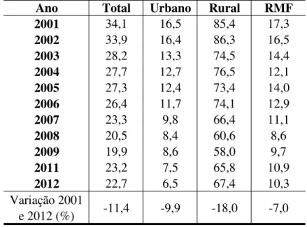 Tabela 5 – Evolução da População do Estado do Ceará e Região Metropolitana de Fortaleza  sem Acesso à Água Encanada entre 2001 a 2012 (%) 