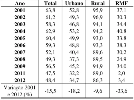 Tabela 6 – Evolução da População do Estado do Ceará e Região Metropolitana de Fortaleza  sem Acesso ao Destino Adequado para os Dejetos Humanos entre 2001 e 2012 (%) 