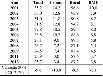 Tabela 7 – Evolução da População do Estado do Ceará e Região Metropolitana de Fortaleza  sem Acesso à Coleta Sistemática de Lixo entre 2001 e 2012 (%) 