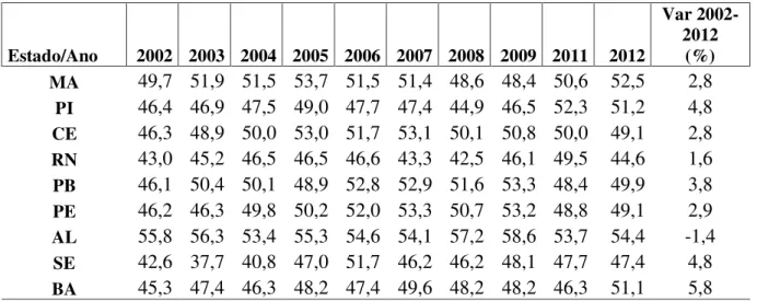 Tabela 2 - Evolução do Passivo Econômico (Passecon) em Áreas Urbanas nos Estados  do Nordeste do Brasil entre 2002 e 2012 - Passivo Econômico Urbano (%) 