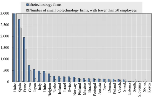 Figura 1 - Rankings das empresas de Biotecnologia no mundo 