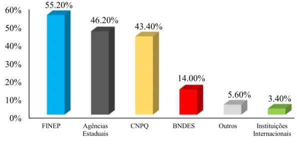 Figura 5 - Percentual de empresas de Biotecnologia que usam financiamentos públicos 