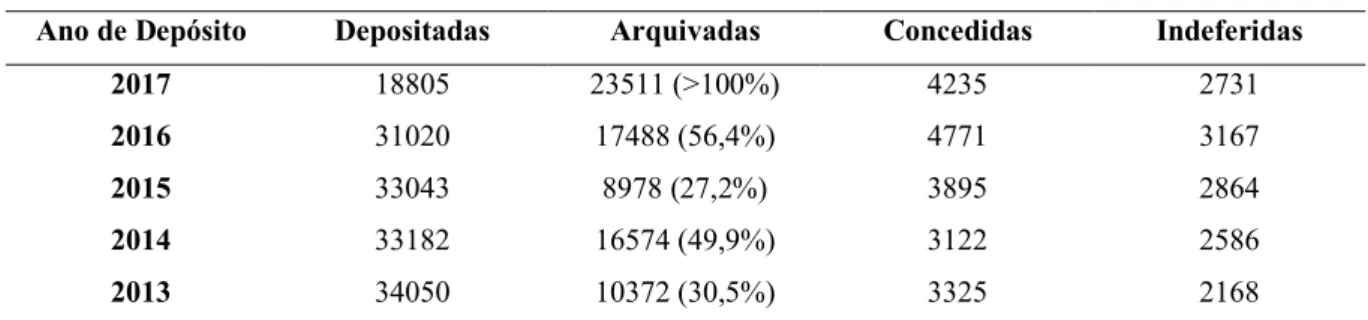 Tabela 1 - Dados referentes aos depósitos de patentes no Brasil, no período entre 2013 a  08/2017 