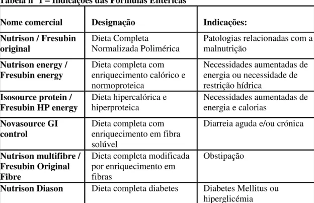 Tabela nº 1 – Indicações das Fórmulas Entéricas 