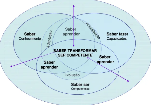 Figura nº 1 – Saber Transformar (Adaptado de Dias, José; 2004) 