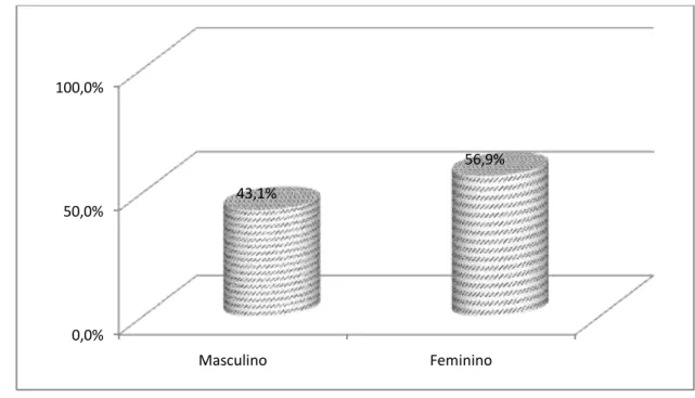 Gráfico 1 – Distribuição da amostra por sexo 0,0%50,0%100,0%MasculinoFeminino43,1%56,9%