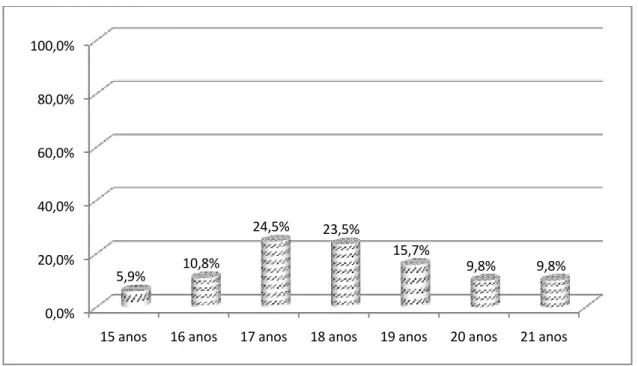 Gráfico 3 – Distribuição da amostra por ano de escolaridade 0,0%20,0%40,0%60,0%80,0%100,0%