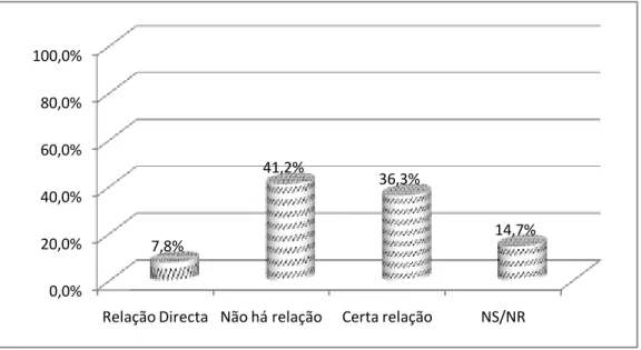 Gráfico 11 – Relação entre as AEE e a escola 0,0%20,0%40,0%60,0%80,0%100,0%