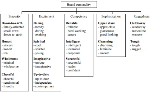 Figura 1- Dimensões da personalidade da marca  Fonte: Aaker (1997) 