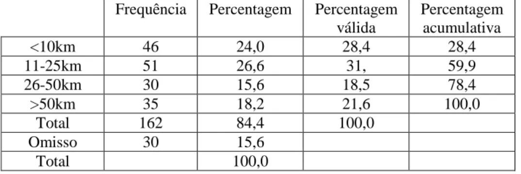 Tabela 3- Distância loja física  Fonte – Dados de pesquisa 