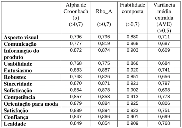 Tabela 7- Valor de Alpha de Cronbach para fiabilidade das escalas  Fonte – Dados de pesquisa 