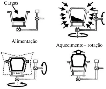 Figura 11 – Moldação rotacional [25]
