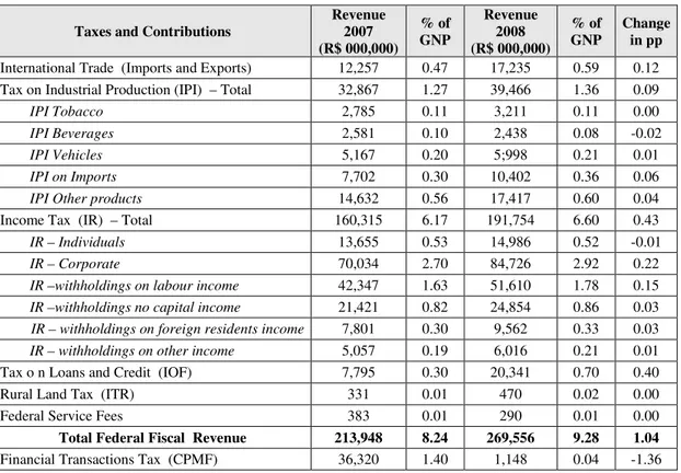 TABLE 7 below shows federal and social security revenues for 2007 and 2008, 
