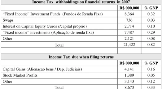 TABLE  10  below  shows  the  income  tax  revenue  on  financial  profits  in  2007,  amounting to 1.15% of GNP