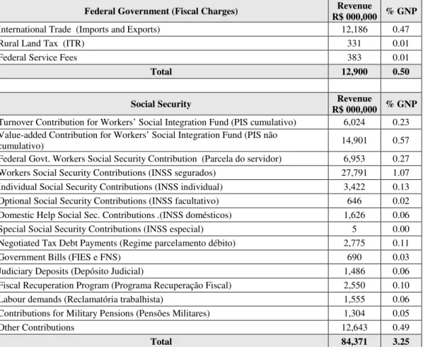 TABLE  11  below  lists  taxes,  contributions,  tax  debt  payments,  fines  and  compulsory  savings  collected  in  2007  and  that  would  continue  to  exist  even  if  the  Single Tax Model were fully applied