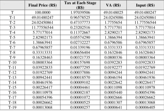 TABLE  3  reflects  this  fact,  assuming  a  value-added  of  100%  of  the  value  of  acquired inputs