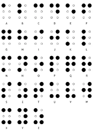 Figura 2 - Alfabeto Braille 
