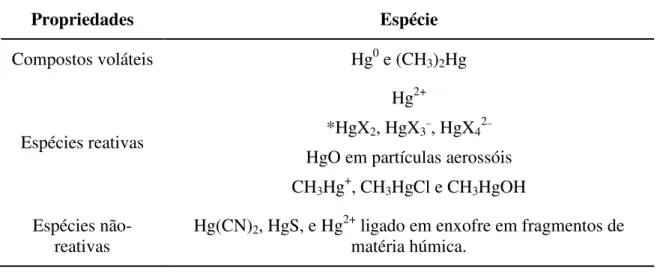 Tabela  1.1:  Espécies  de  Hg  de  acordo  com  suas  propriedades  (Lindqvist  et  al