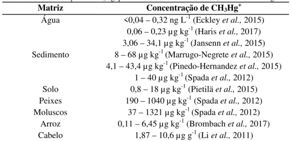 Tabela 1.3: Concentrações de CH 3 Hg +  presentes em amostras ambientais, alimentos e biológicas