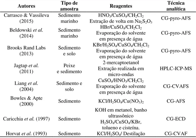 Tabela 1.5: Resumo dos principais reagentes e técnicas utilizados para quantificação de CH 3 Hg + 