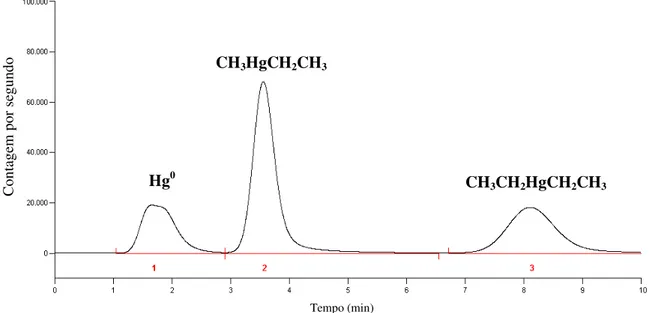 Figura 2.8: Sinais analíticos obtidos para as espécies Hg 0 , CH 3 HgCH 2 CH 3  e CH 3 CH 2 HgCH 2 CH 3 