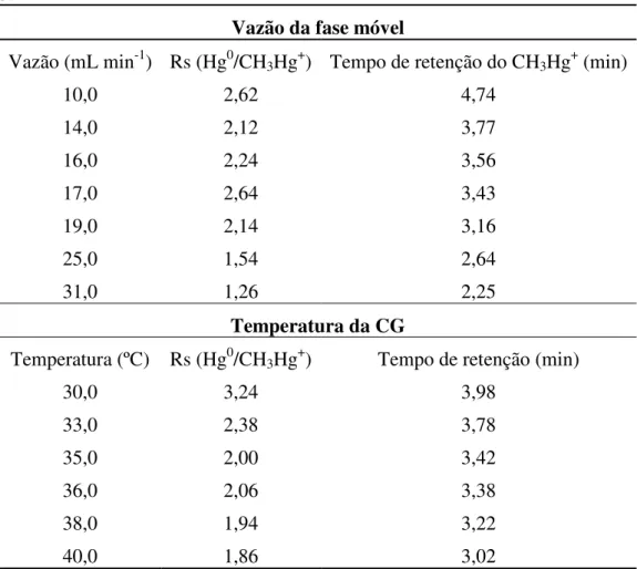 Tabela 2.3: Fator de resolução e tempo de retenção obtidos para otimização da fase móvel e temperatura  da CG
