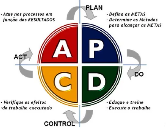 Figura 02: Características do ciclo PDCA 