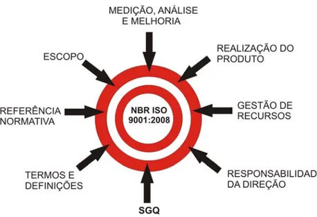 Figura 05: Requisitos da NBR ISO 9001:2008 
