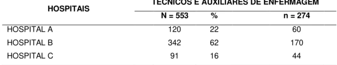 Tabela  2.  Distribuição  amostral  dos  técnicos  e  auxiliares  de  enfermagem  que  atuam  em  unidades  pediátricas segundo o hospital escola