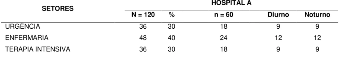Tabela  3.  Distribuição  amostral  dos  técnicos  e  auxiliares  de  enfermagem  que  atuam  em  unidades  pediátricas do Hospital A segundo o setor e turno de trabalho