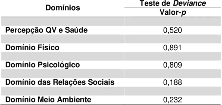 Tabela  10.  Teste  de  adequação  do  modelo  de  Regressão  Logística  Ordinal  para  os  escores  da  percepção  de  QV/saúde  e  domínios  do  WHOQOL-bref,  divididos  em  quartis,  dos  profissionais  de  enfermagem que atuam em unidades pediátricas d