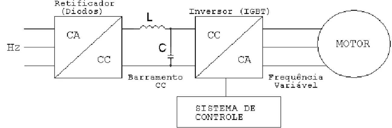 Figura 3-1 Configuração típica de um AVV 
