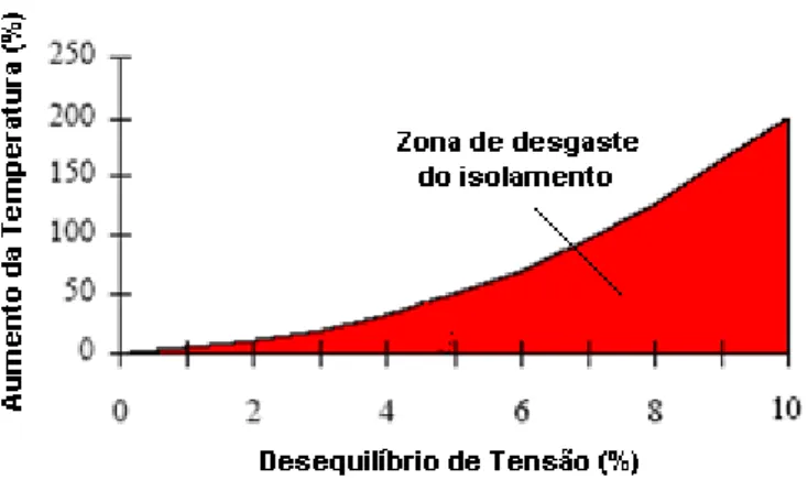 Figura 3-4 Sobreaquecimento do motor devido a um desequilíbrio de fase, adaptado de (Mehrdad, 2007) 