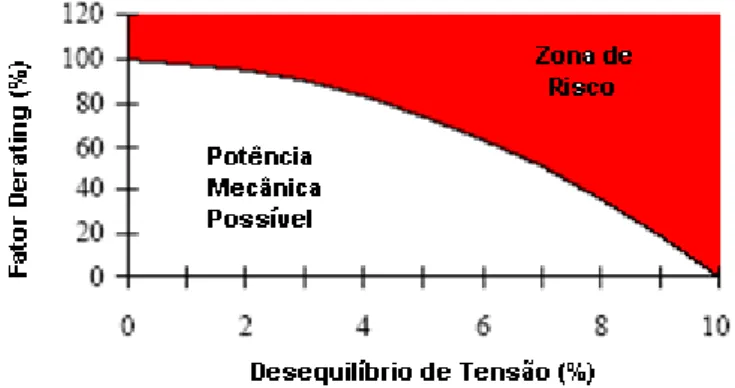 Figura 3-5 Fator derating da potência mecânica para tensões desequilibradas, adaptado de (Mehrdad,  2007) 