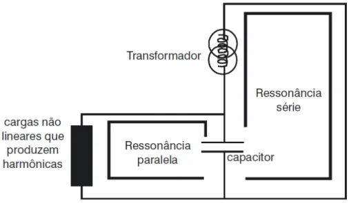 Figura 3-7 Representação da ressonância em série e paralela de uma banco de capacitor, adaptado de  (Manual WEG, 2011) 